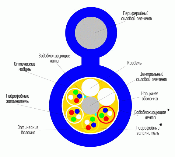Подвесные оптические кабели марки ОПД производства Еврокабель-1 (модульная конструкция )