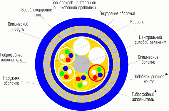 Кабели волоконно-оптические Еврокабель-1 рекомендуемые для прокладки в грунт модульной конструкции ОГД (ОГДН) и ОГМ (ОГМН)