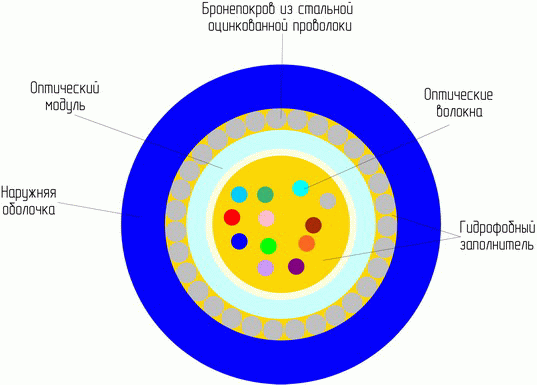 Оптические кабели для прокладки в грунте производства Еврокабель-1 с центральным оптическим модулем марки ОГЦ(ОГЦH)
