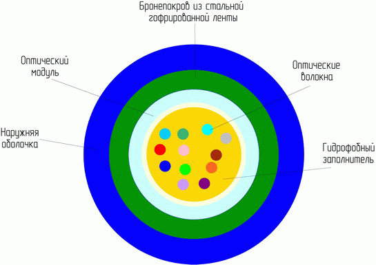Оптические кабели с центральным оптическим модулем марки ОКЦ (ОКЦН негорючая оболочка ) производства Еврокабель-1