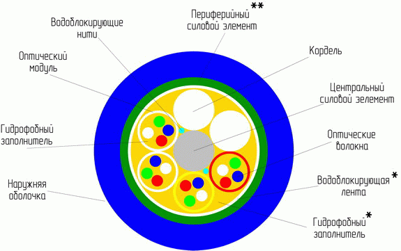Оптические кабели модульной конструкции марок ОТД (ОТДН) и ОТМ (ОТМН)