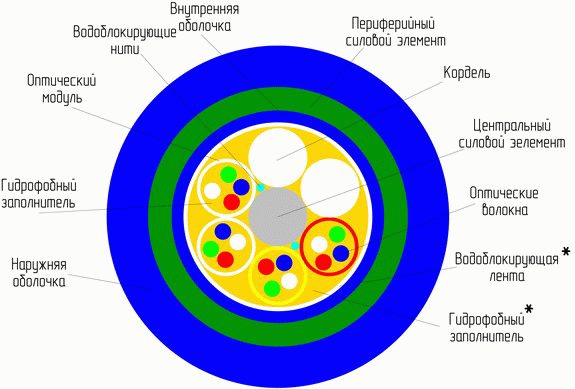 ОСД-6*8А-6 (модульн.констр. 48 волокон 6кН) самонесущий оптический кабель