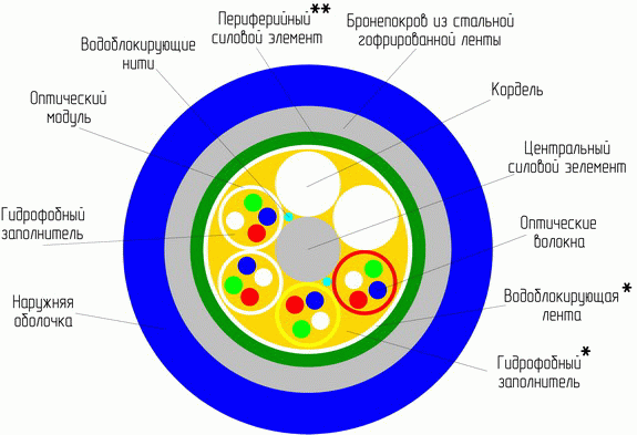 ОКД-1*4А-2,7 (модульн.констр. 4 волокна 2,7кН) кабель оптический бронированный в канализацию
