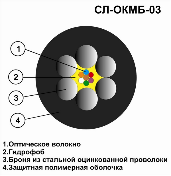Оптический кабель СЛ-ОКМБ-03 до 1,5 кН «СВЕРХТОНКИЙ»