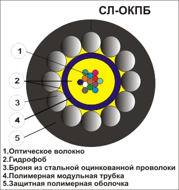 Оптический кабель СЛ-ОКПБ до 5,0 кН «с центральным полимерным модулем»