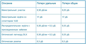 Комплексные решения PON для коттеджных поселков