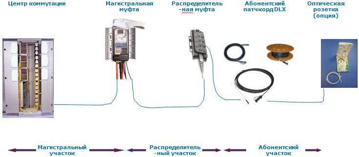 Комплексные решения PON для коттеджных поселков Структура сети