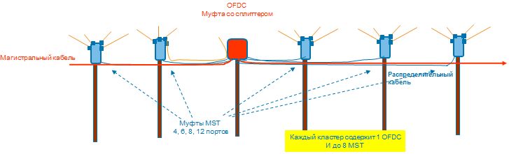 Комплексные решения PON для коттеджных поселков